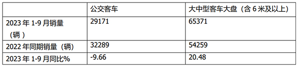 国内客车企业 公交客车 累计销售 车企表现