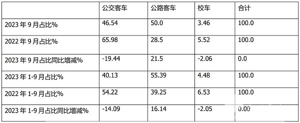 客车销售 公路客车 公交客车 校车