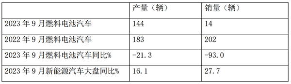 燃料电池 客车市场 哪些特点