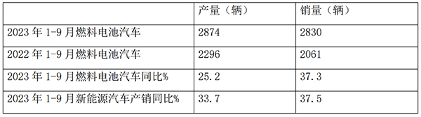 燃料电池 客车市场 哪些特点