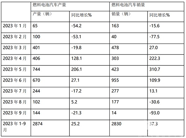燃料电池 客车市场 哪些特点