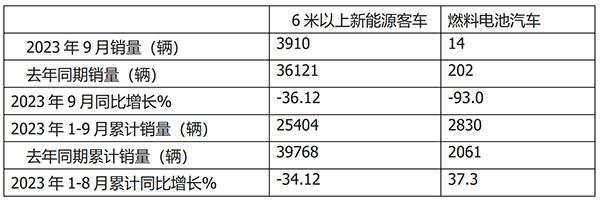 燃料电池 客车市场 哪些特点