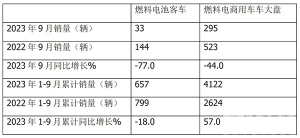 燃料电池 客车市场 哪些特点