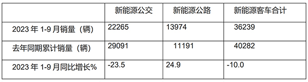新能源客车 累计销售 公交客车 新能源公交客车