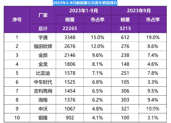 新能源客车 累计销售 公交客车 新能源公交客车