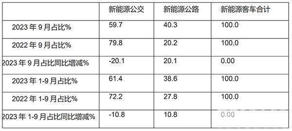 新能源客车 累计销售 公交客车 新能源公交客车