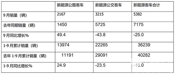 新能源 公路客车 整体市场 累计销售