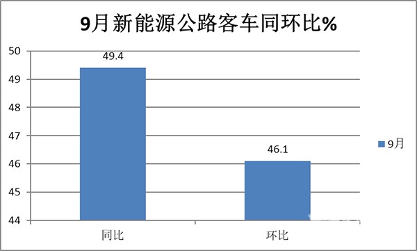 新能源 公路客车 整体市场 累计销售