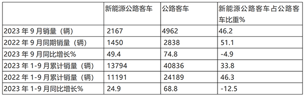 新能源 公路客车 整体市场 累计销售