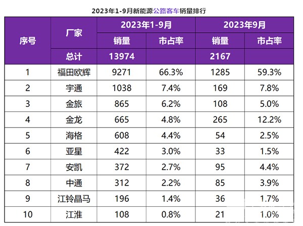 新能源 公路客车 整体市场 累计销售