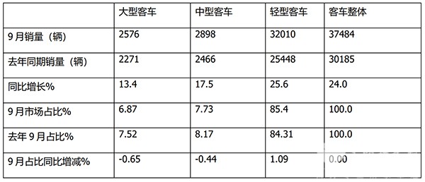 客车终端 实际销量 国内客车市场 真实状况