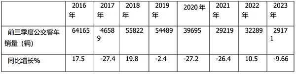 前三季度 公交客车市场 累计销售 主要特点