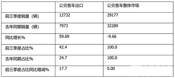 前三季度 公交客车市场 累计销售 主要特点