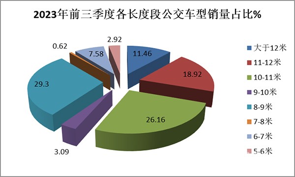 前三季度 公交客车市场 累计销售 主要特点