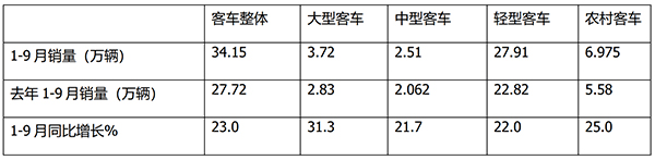农村客车市场 利好政策 市场增长 重要动力