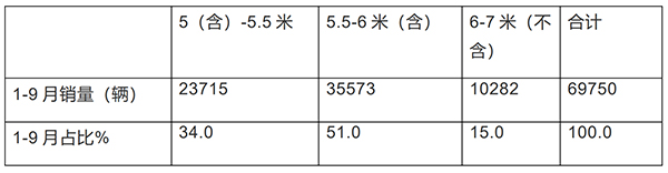 农村客车市场 利好政策 市场增长 重要动力