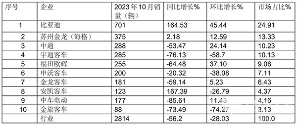 大中型 新能源客车 销量 市场呈现