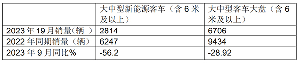 大中型 新能源客车 销量 市场呈现