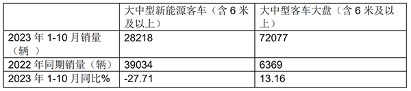 大中型 新能源客车 销量 市场呈现