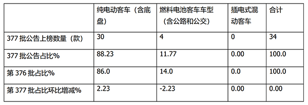 道路机动车辆 生产企业 产品公告 新能源客车
