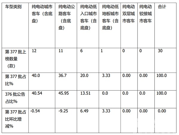 道路机动车辆 生产企业 产品公告 新能源客车