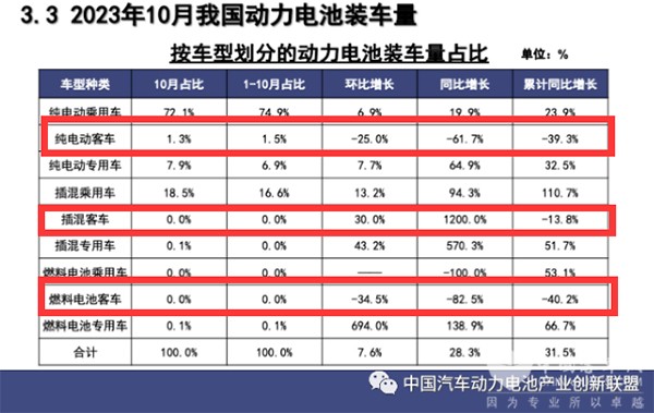 动力电池 装机量 良好发展趋势 环比增长 燃料电池