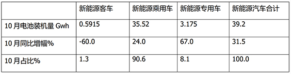 动力电池 装机量 良好发展趋势 环比增长 燃料电池