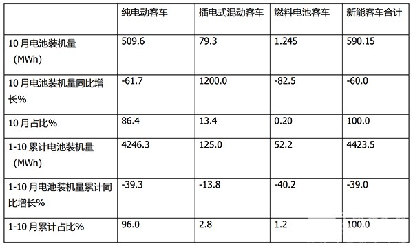 动力电池 装机量 良好发展趋势 环比增长 燃料电池