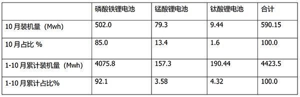 动力电池 装机量 良好发展趋势 环比增长 燃料电池