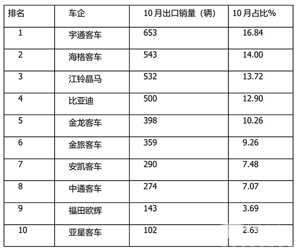 大型客车 中型客车 轻型客车 累计出口 三大细分车型
