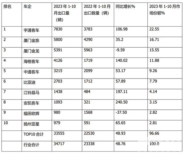 大型客车 中型客车 轻型客车 累计出口 三大细分车型