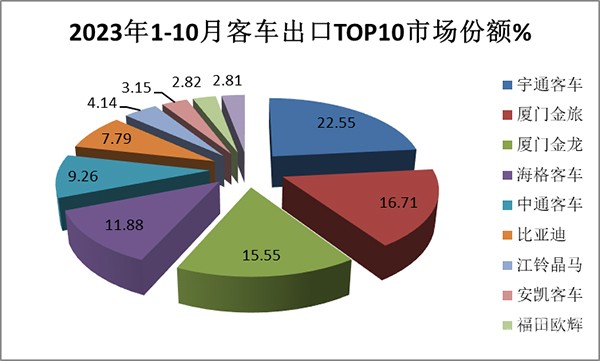 大型客车 中型客车 轻型客车 累计出口 三大细分车型