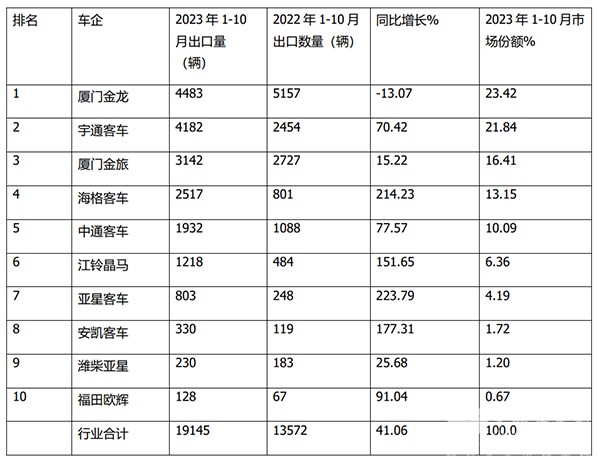 大型客车 中型客车 轻型客车 累计出口 三大细分车型