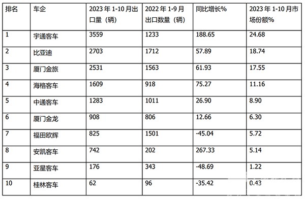 大型客车 中型客车 轻型客车 累计出口 三大细分车型
