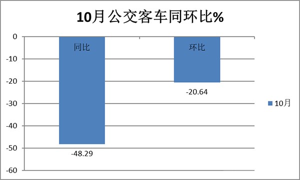 公交客车市场 累计销售 主要特点