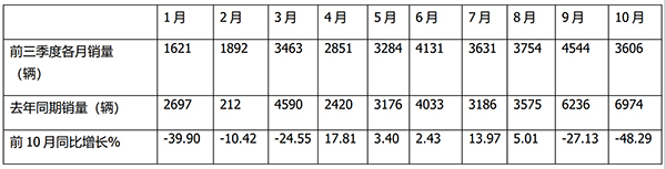 公交客车市场 累计销售 主要特点