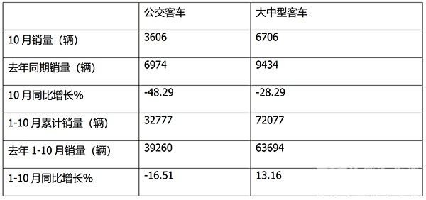 公交客车市场 累计销售 主要特点