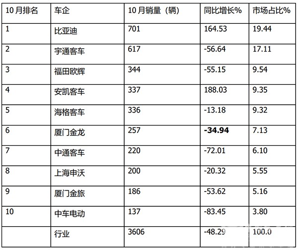 公交客车市场 累计销售 主要特点