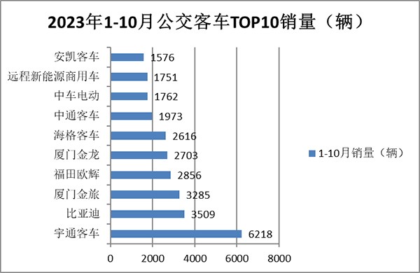 公交客车市场 累计销售 主要特点