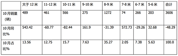 公交客车市场 累计销售 主要特点