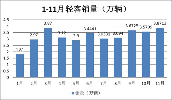 2023年11月 轻客市场 累计销售 表现如何