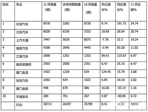 2023年11月 轻客市场 累计销售 表现如何