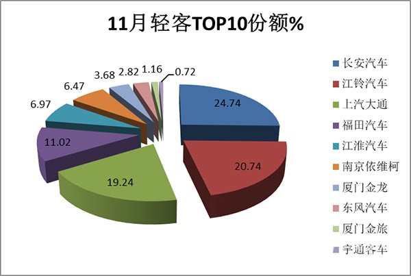 2023年11月 轻客市场 累计销售 表现如何