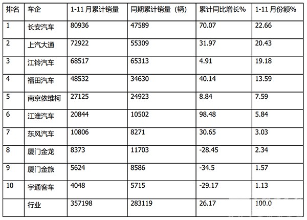 2023年11月 轻客市场 累计销售 表现如何