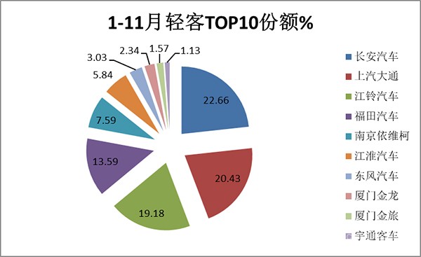 2023年11月 轻客市场 累计销售 表现如何
