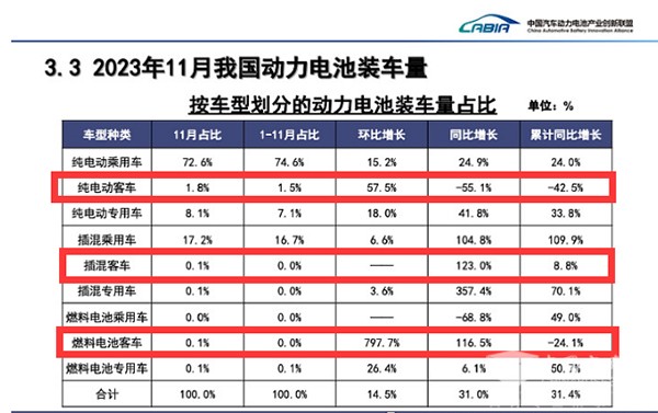 2023年11月 新能源客车 动力电池 装机量
