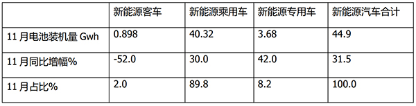 2023年11月 新能源客车 动力电池 装机量
