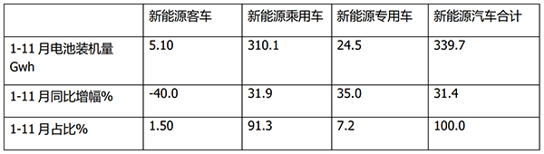 2023年11月 新能源客车 动力电池 装机量