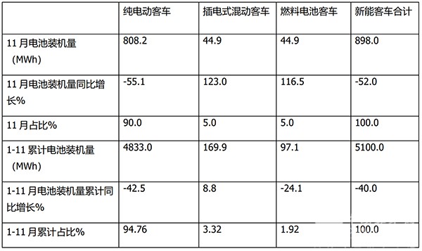 2023年11月 新能源客车 动力电池 装机量