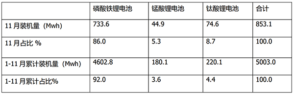 2023年11月 新能源客车 动力电池 装机量